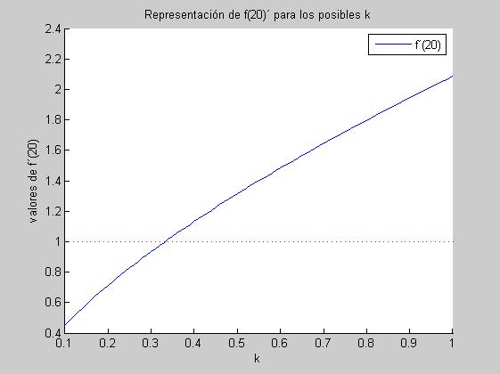 f´(20) para los distintos valores de k