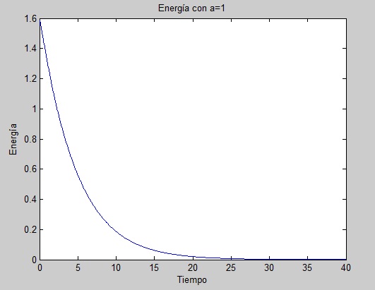 Cable sumergido en un medio viscoso (p.ej el mar)con a=1