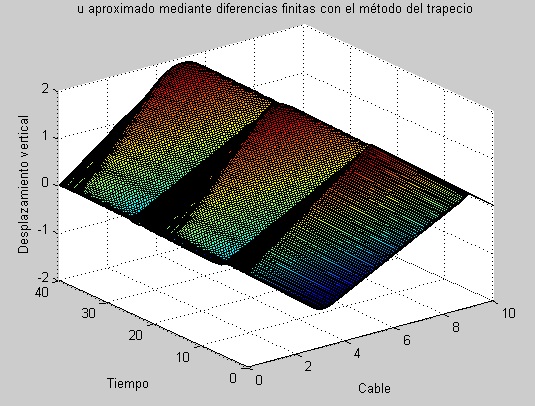 Ecuación de ondas para el cable de una estructura civil. Aproximación mediante diferencias finitas con el método del trapecio