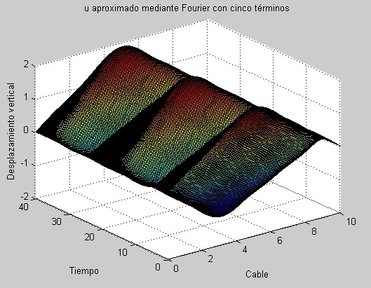 Ecuación de ondas para el cable de una estructura civil. Aproximación mediante Fourier con cinco términos