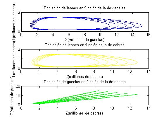 Evolución en el tiempo de las poblaciones