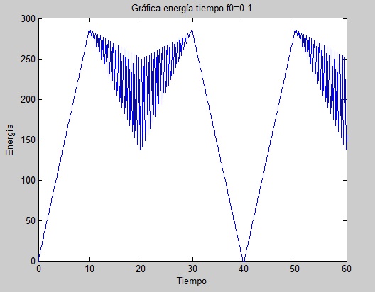 Cable sujeto a una estructura sometida a vibraciones periódicas f0=0.1
