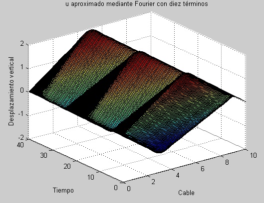 Ecuación de ondas para el cable de una estructura civil. Aproximación mediante Fourier con diez términos