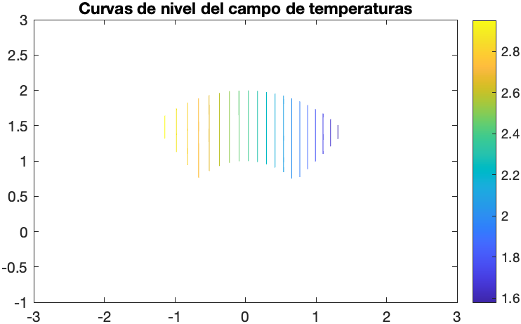 Curvas de nivel del campo de temperaturas.png