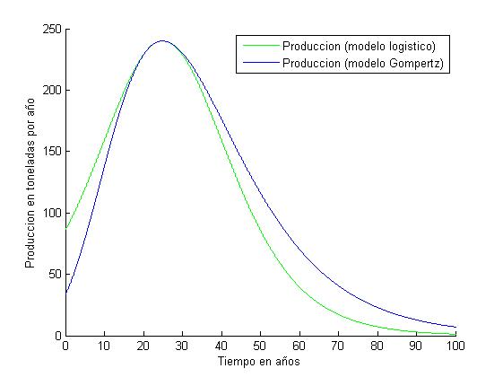 Comparación del modelo logístico y Gompertz
