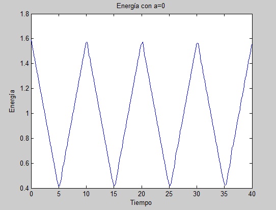 Cable sumergido en un medio viscoso (p.ej el mar)con a=0