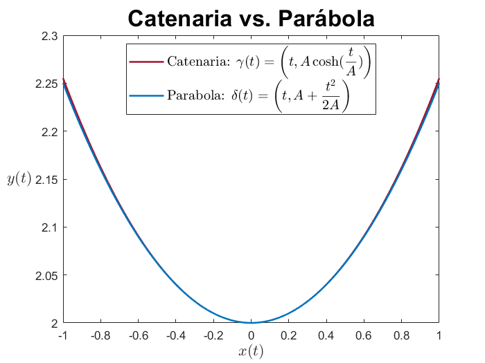 Catenariavsparabola.png