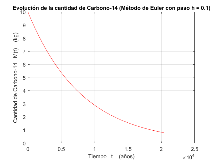 Desintegracion Euler h1.png