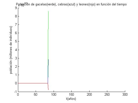 Evolución en el tiempo de las poblaciones