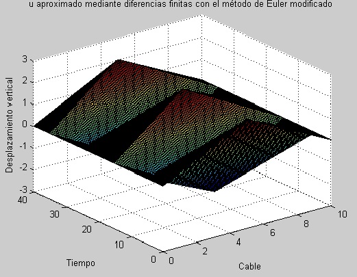Ecuación de ondas para el cable de una estructura civil. Aproximación mediante diferencias finitas con el método de Euler modificado