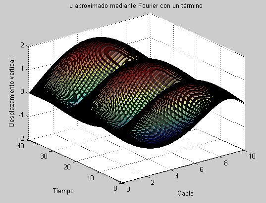 Ecuación de ondas para el cable de una estructura civil. Aproximación mediante Fourier con un término