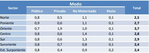 Partición Modal en Santiago de Chile