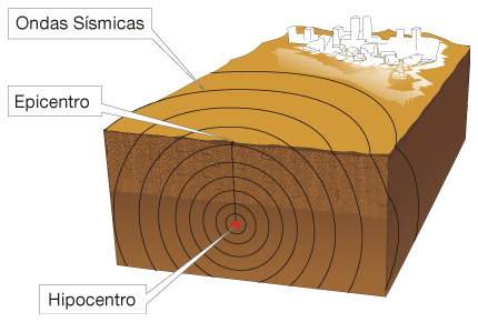 Propagación de ondas sísmicas en el terreno (forma de nuestro arco longitudinal)