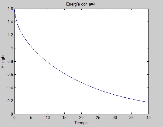 Cable sumergido en un medio viscoso (p.ej el mar)con a=4