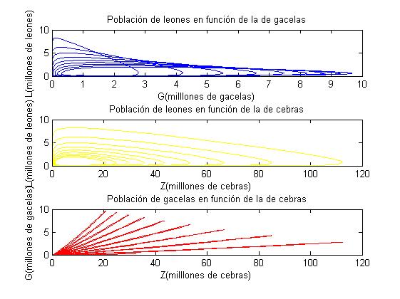 Evolución en el tiempo de las poblaciones