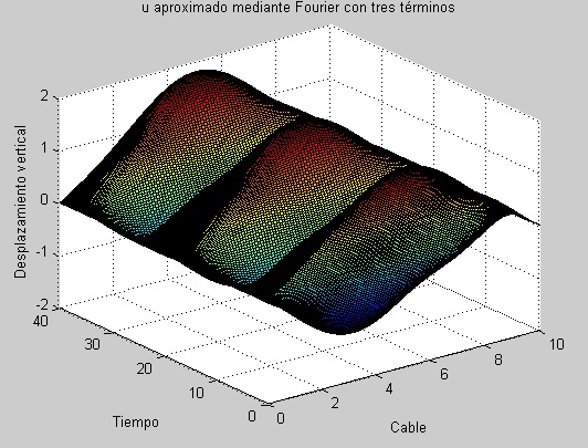 Ecuación de ondas para el cable de una estructura civil. Aproximación mediante Fourier con tres términos