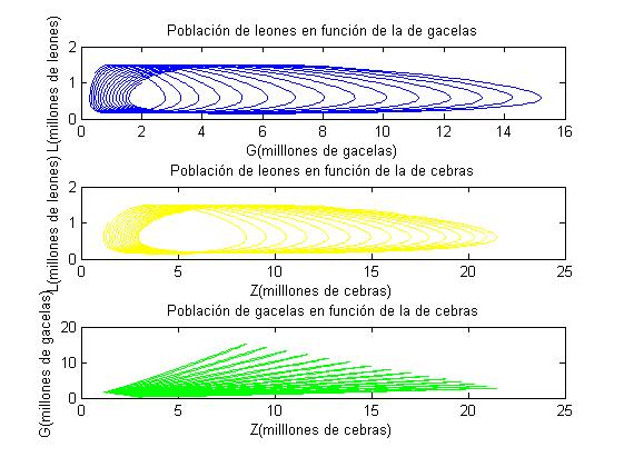 Evolución en el tiempo de las poblaciones