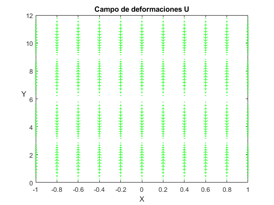 Campo de deformaciones