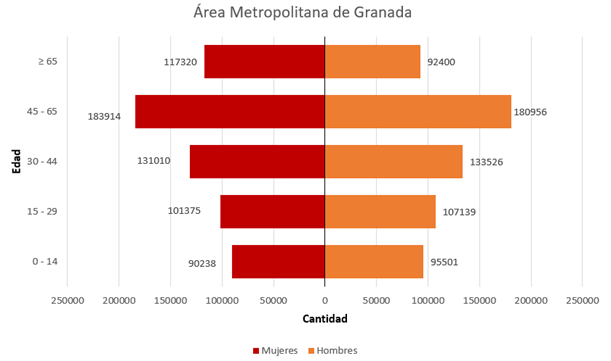 Edad de la población del área metropolitana de Granada (IECA 2021)