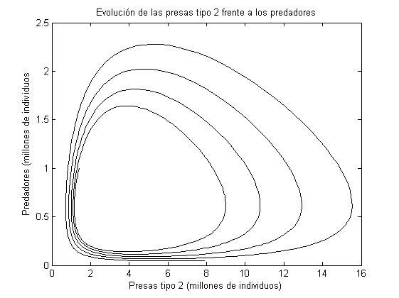 EvolucionPresas2Predadores.jpg