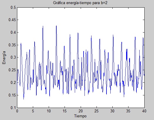 Cable sujeto a un aparato que envía una respuesta a las vibraciones (b=2)