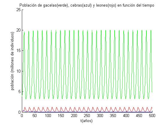 Evolución en el tiempo de las poblaciones