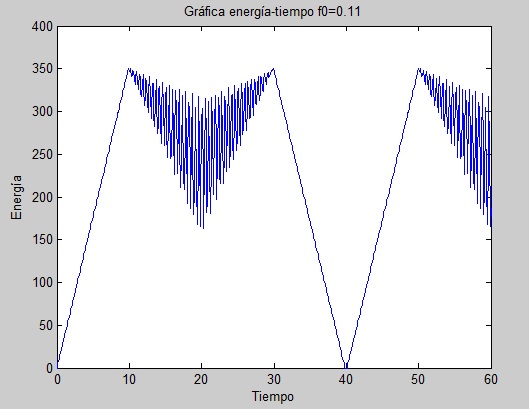 Cable sujeto a una estructura sometida a vibraciones periódicas f0=0.11