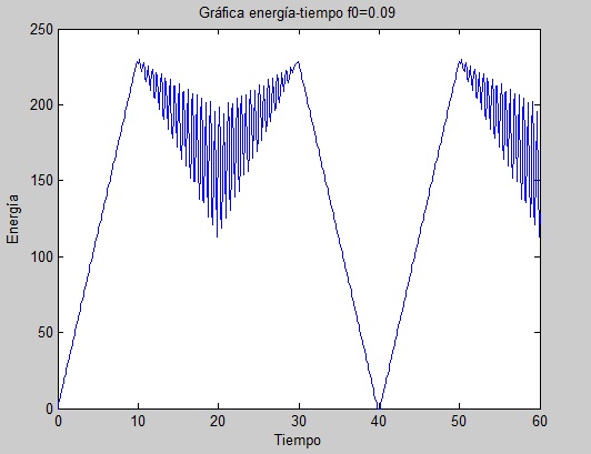 Cable sujeto a una estructura sometida a vibraciones periódicas f0=0.09