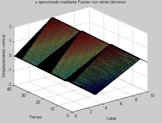 Ecuación de ondas para el cable de una estructura civil. Aproximación mediante Fourier con veinte términos