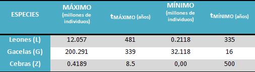 Tabla de máximos y mínimos