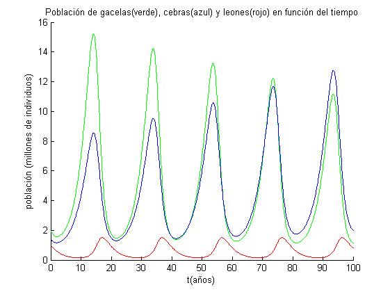 Evolución en el tiempo de las poblaciones