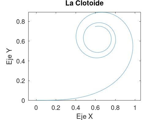 Representación curva