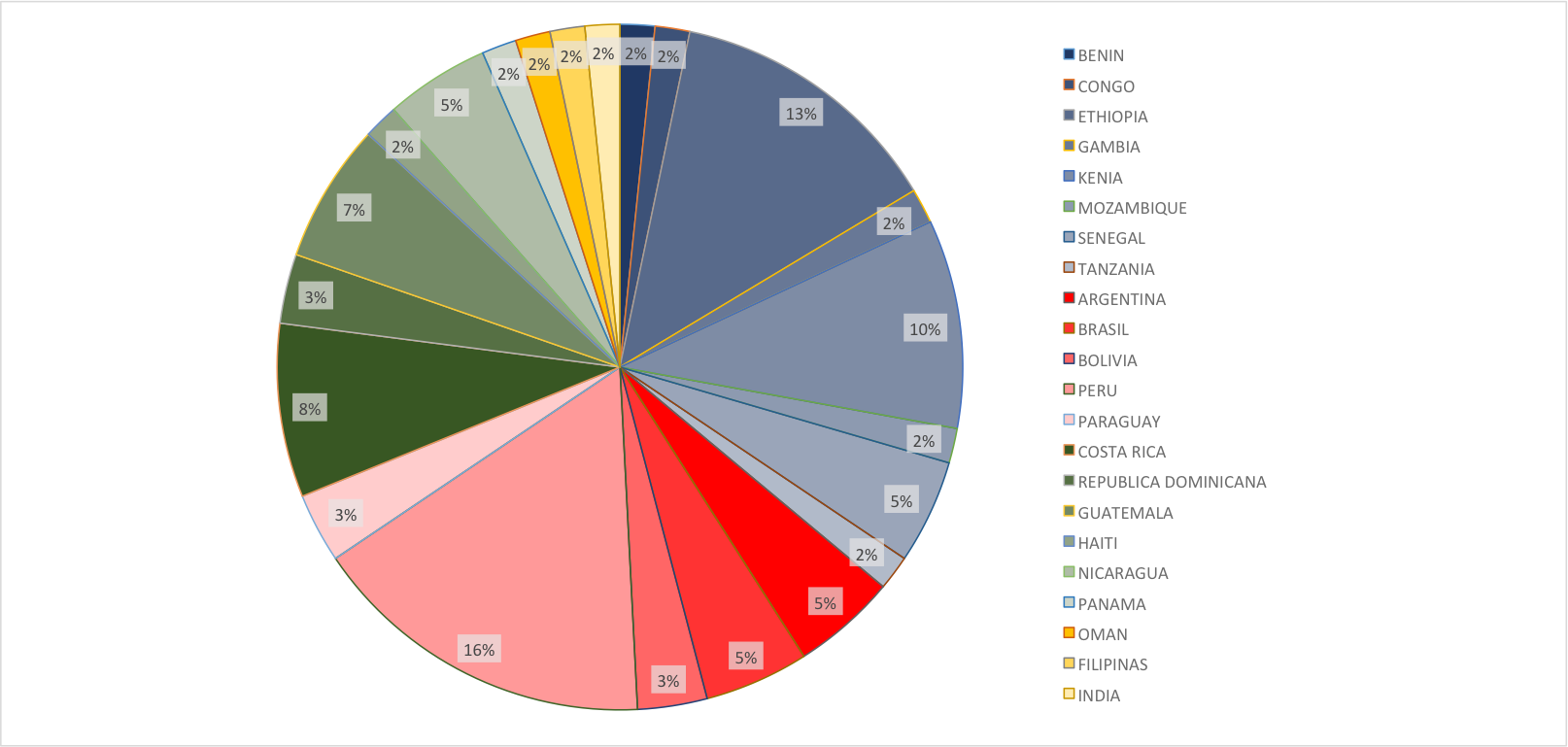 Figura 1. Gráfico representativo delos proyectos en cada país