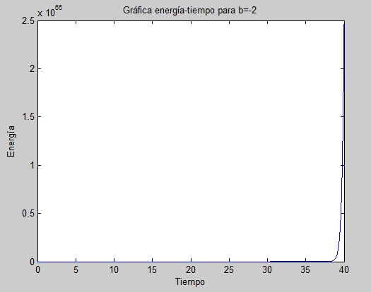 Cable sujeto a un aparato que envía una respuesta a las vibraciones (b=-2)