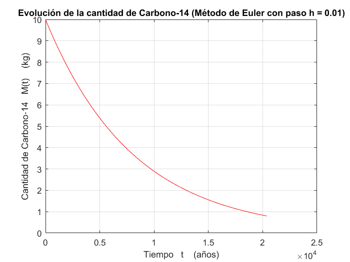 Desintegracion Euler h2.png