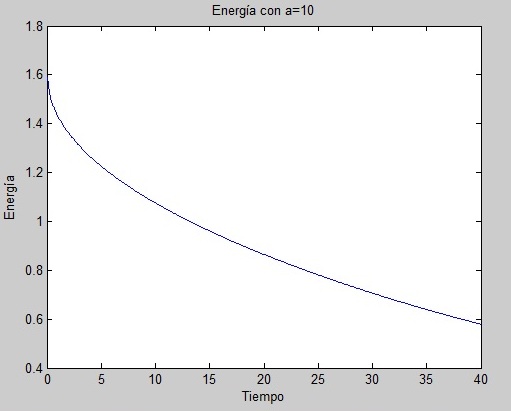 Cable sumergido en un medio viscoso (p.ej el mar)con a=10