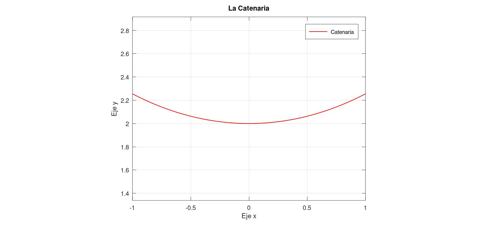 Representación gráfica de La Catenaria