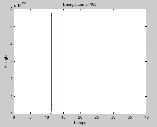 Cable sumergido en un medio viscoso (p.ej el mar)con a=100
