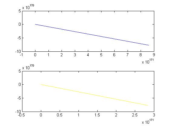 Evolución en el tiempo de las poblaciones