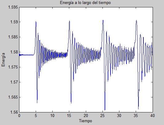 Energía del cable a lo largo del tiempo)