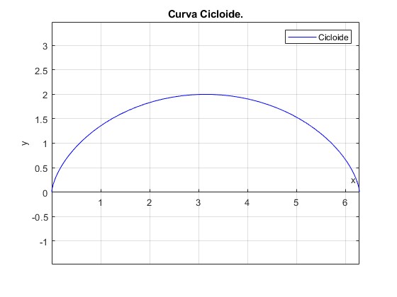 Representación curva