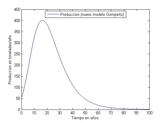 Comparación del modelo logístico y Gompertz