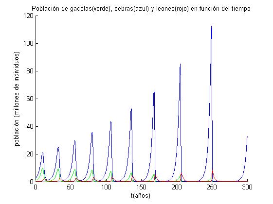 Evolución en el tiempo de las poblaciones
