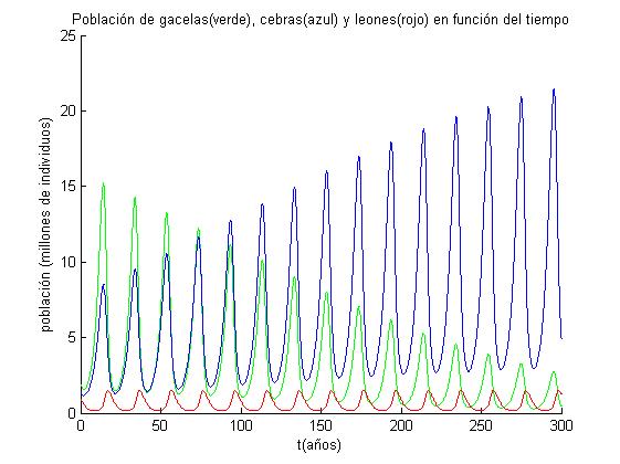 Evolución en el tiempo de las poblaciones