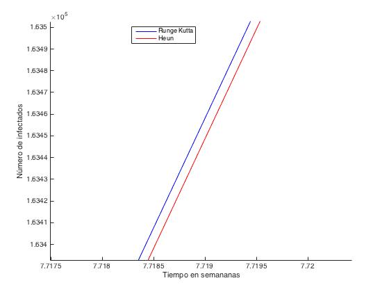GráficaRungeKutta-Heun.jpg