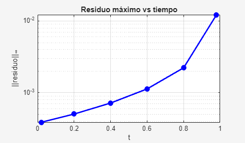 ResiduosEcuacionHJBAproximada.png