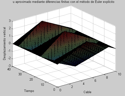 Ecuación de ondas para el cable de una estructura civil. Aproximación mediante diferencias finitas con el método de Euler explícito