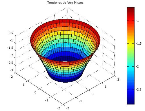 Tensiones Von Misses sobre la placa