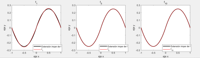 Representación gráfica de las sumas parciales de la serie de Fourier de f.