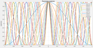 Representación de los 10 primeros términos del coseno.